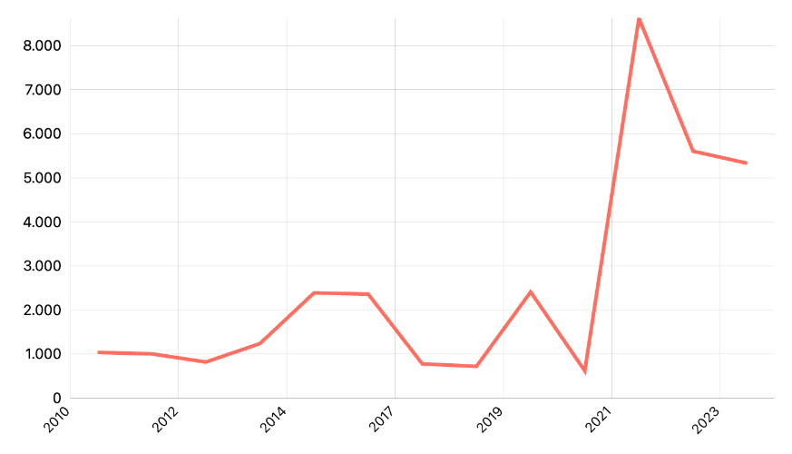 Volume Penjualan Gas Alam (Pipa) untuk SPBE  SPBG
