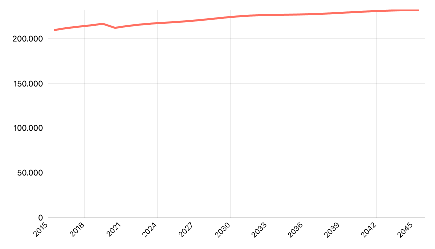 Proyeksi Jumlah Penduduk Perempuan Menurut Provinsi: Umur 30 - 34 Data Bappenas