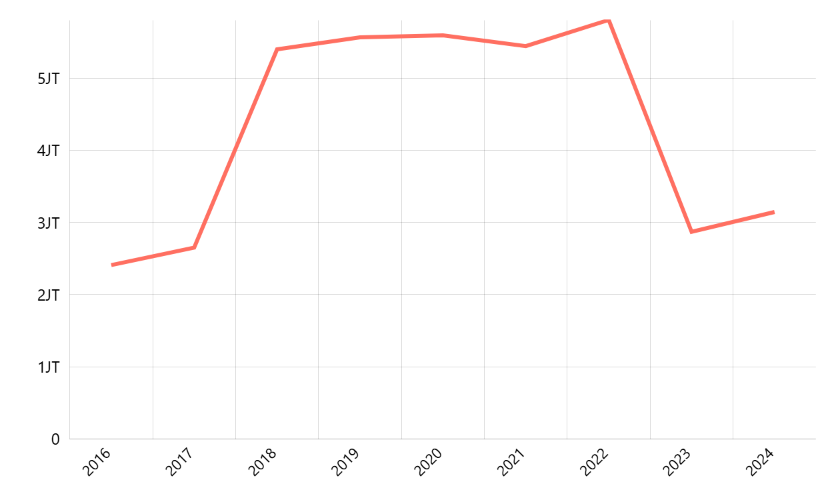 Jumlah Pekerja di Sektor Transportasi dan Pergudangan di Perkotaan dan Perdesaan Menurut Provinsi