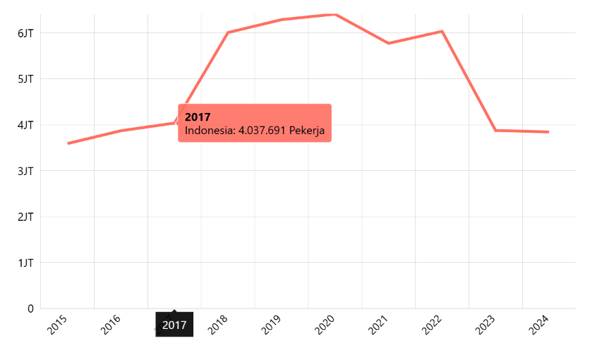 Jumlah Pekerja di Sektor Jasa Lainnya di Perkotaan dan Perdesaan Menurut Provinsi