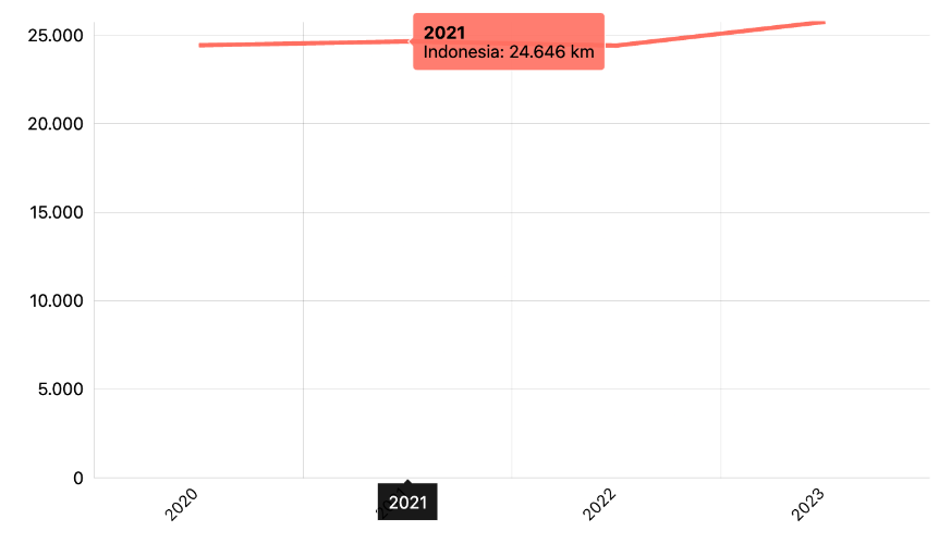 Panjang Jalan Provinsi dengan Kondisi Baik Menurut Provinsi