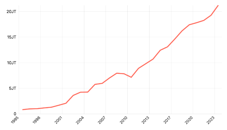 Nilai Penyaluran Air Bersih ke Pelanggan (total) Menurut Provinsi