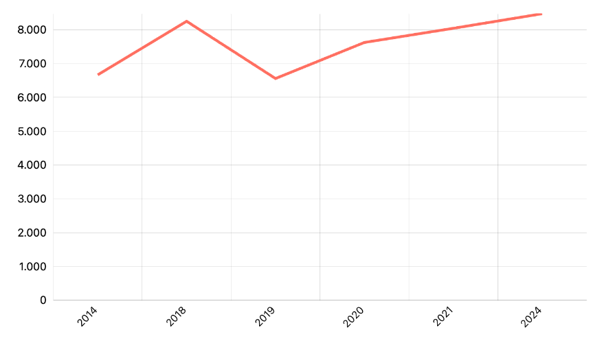 Jumlah Posyandu Menurut Provinsi