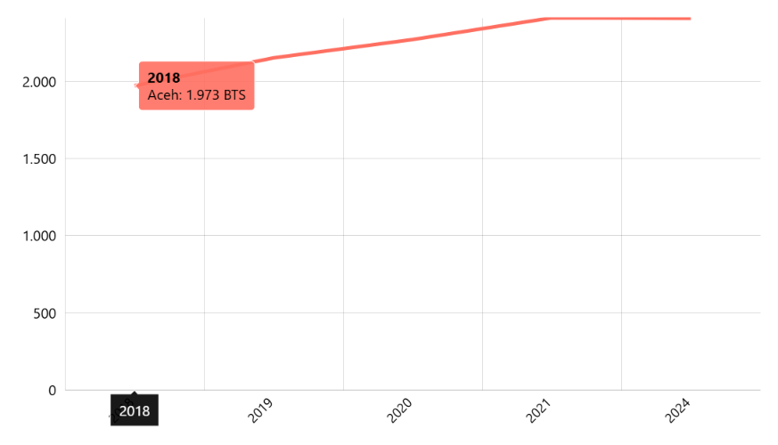 Jumlah BTS Menurut Provinsi