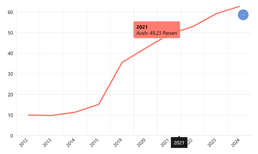 Persentase Penduduk Usia 5 Tahun ke Atas yang Pernah Mengakses Internet dalam 3 Bulan Terakhir Menurut Provinsi di Desa dan Kota