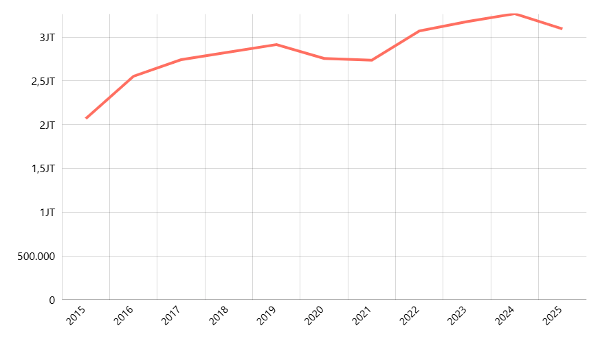 Rata-rata Upah atau Gaji Bersih Sebulan Pekerja Formal (total) Menurut Provinsi