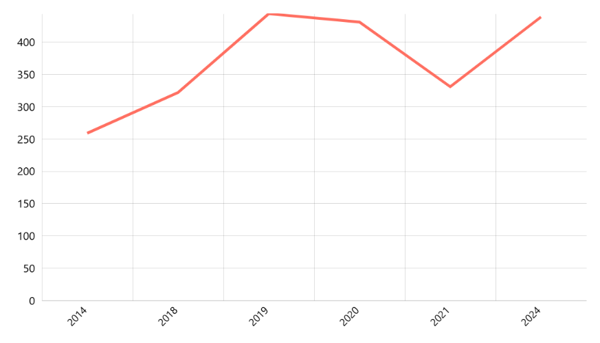 Jumlah Poliklinik/Pengobatan Menurut Provinsi