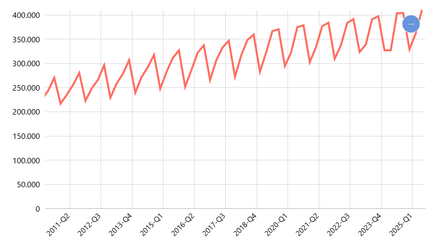 PDB ADHK Harga Konstan 2010 Seri 2010 (Data Triwulanan): A. Pertanian. Kehutanan. dan Perikanan