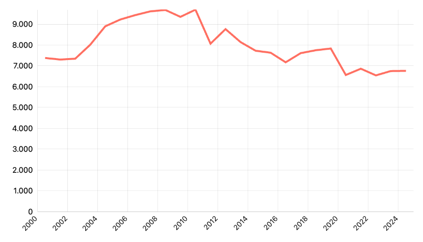 Minyak: Produksi Minyak Mentah dan Kondensat dalam Ribuan Barel per Hari Versi Bpstatistical Review