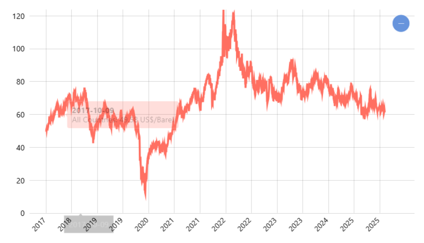Harga Minyak Mentah Dunia