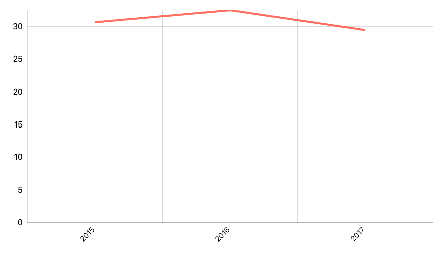 Rasio Penduduk yang Mengakses Internet dari Kantor Menurut Provinsi