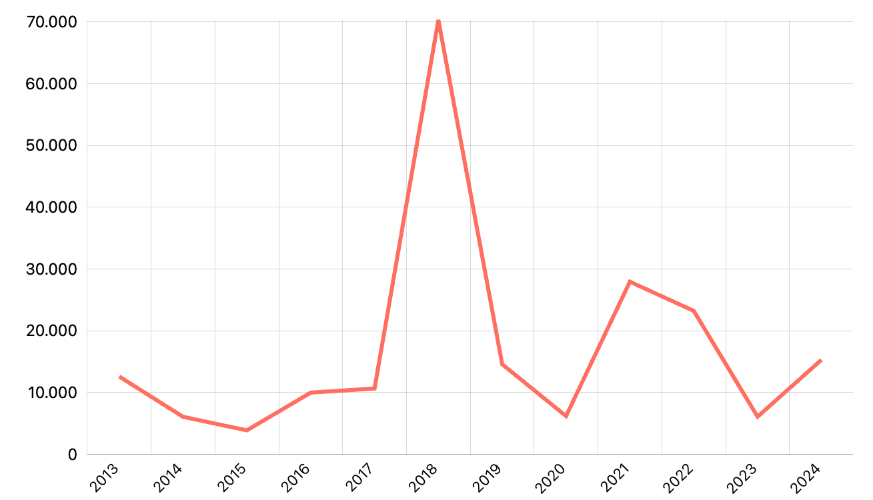 Jumlah Rumah Rusak sedang akibat Bencana Alam Menurut Provinsi