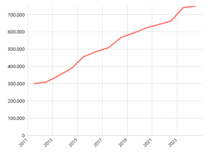 Rata-Rata Pengeluaran per Kapita per Bulan untuk bukan Makanan Menurut Provinsi