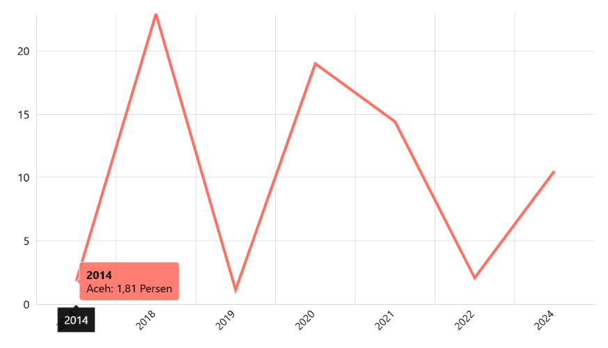 Persentase Desa yang Sebagian Besar Keluarga Menggunakan Minyak Tanah untuk Memasak Menurut Provinsi