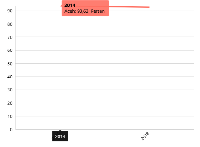 Persentase Desa yang Sumber Penghasilan Utama Penduduk dari Sektor Pertanian Menurut Provinsi