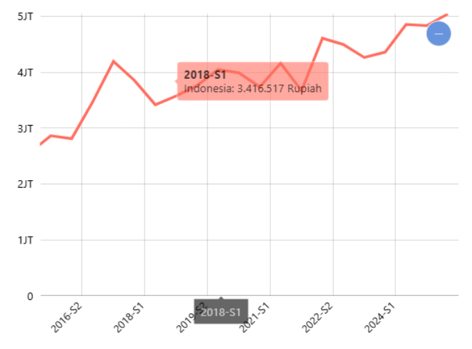 Rata-rata Upah atau Gaji Bersih Sebulan Pekerja Formal Pengadaan Listrik dan Gas Menurut Provinsi