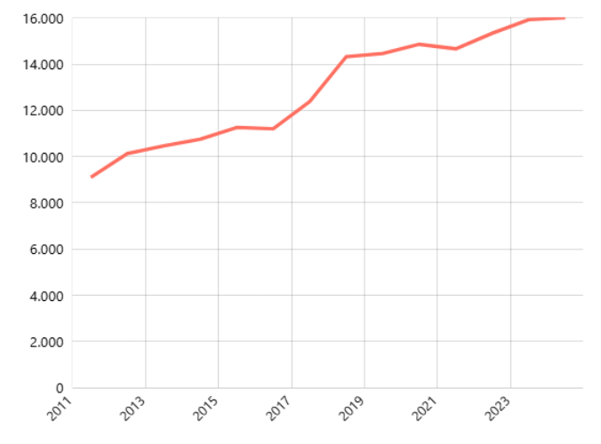 Luas Tanaman Kelapa Sawit Menurut Provinsi
