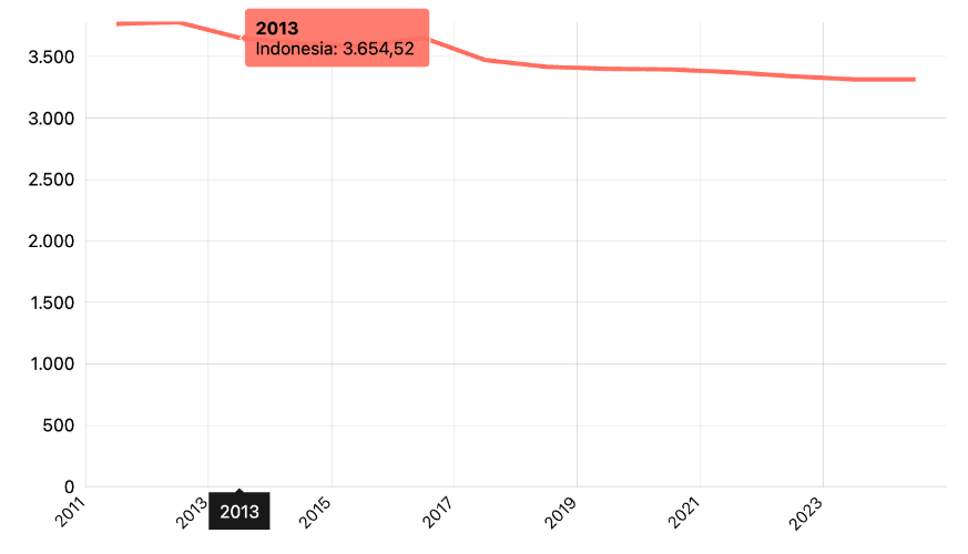 Luas Tanaman Kelapa Menurut Provinsi