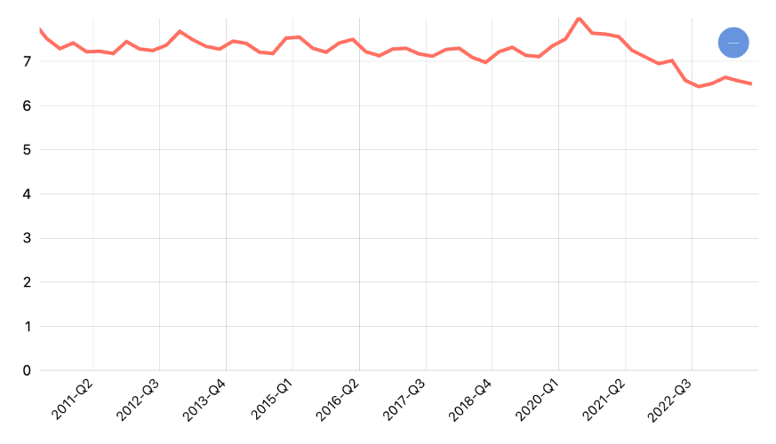 [Seri 2010] 3 Distribusi PDB ADHB Menurut Pengeluaran (Persen): C Perumahan dan Perlengkapan Rumahtangga