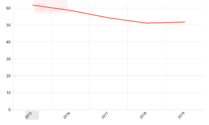 Rata-rata Nilai Ujian Nasional SMP Menurut Provinsi -discontinue
