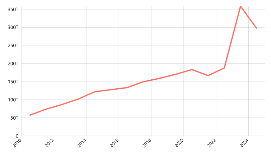 Jumlah Pendapatan Asli Daerah (PAD) Menurut Provinsi