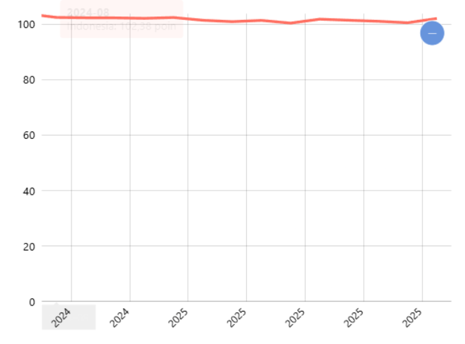 NTP (Nilai Tukar Petani) Menurut Provinsi (2018=100) Bulanan: Petani Peternakan