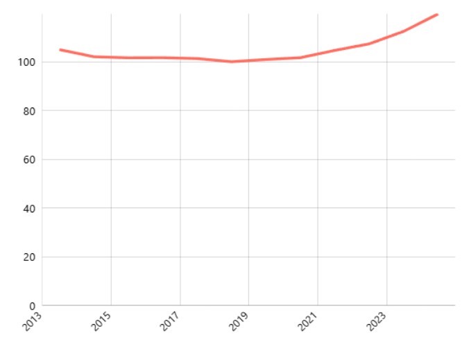 Nilai Tukar Petani (Tahunan): Gabungan