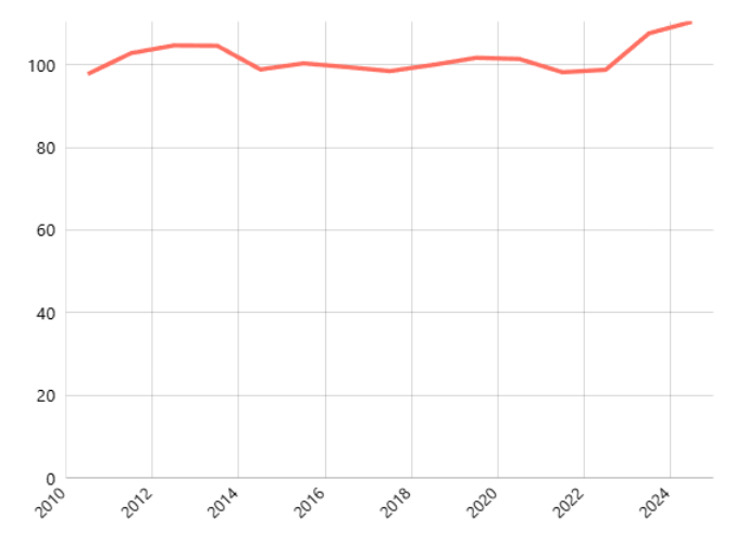 Nilai Tukar Petani (Tahunan): Tanaman Pangan