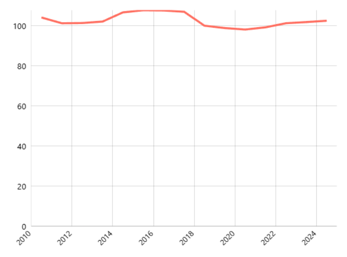 Nilai Tukar Petani (Tahunan): Peternakan