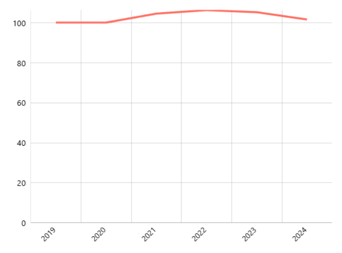Nilai Tukar Petani (Tahunan): Nelayan