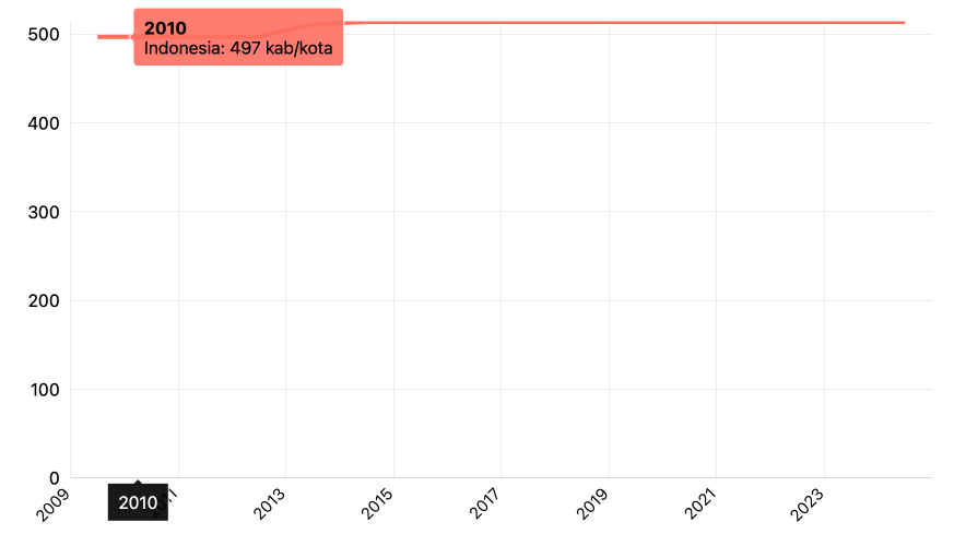 Jumlah Kabupaten dan Kota Menurut Provinsi