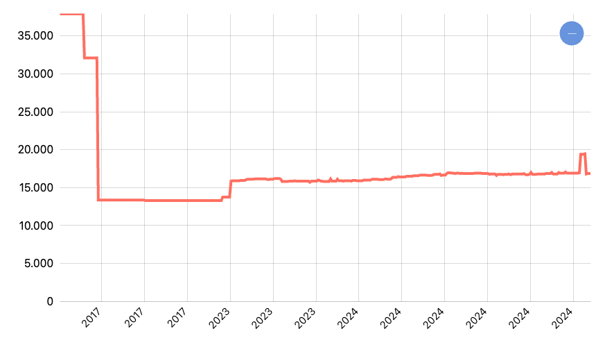 Harga Beras Kualitas Super I (per Kg) Harian di Pasar Modern Menurut Provinsi