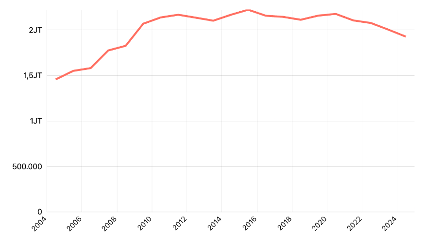 Jumlah Pegawai Negeri Sipil (PNS) Perempuan Menurut Provinsi