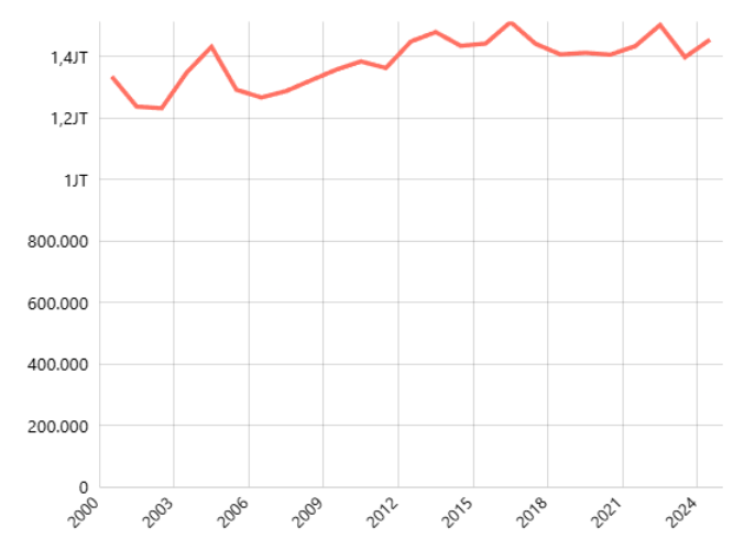 Produksi Kol-Kubis Menurut Provinsi