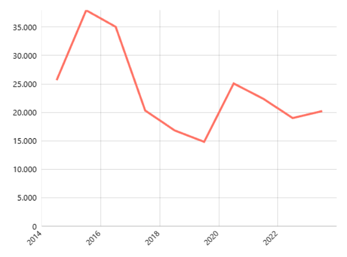Nilai Ekspor Indonesia (Ribu USD) : Cabai