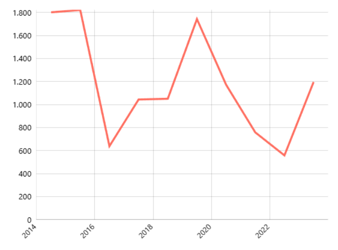 Nilai Ekspor Indonesia (Ribu USD) : Mangga