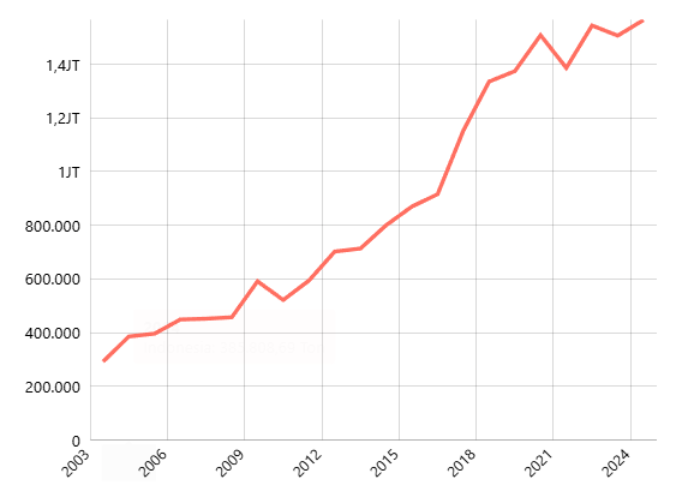Produksi Cabe Rawit Menurut Provinsi