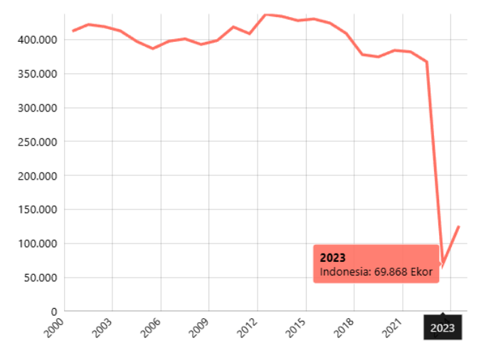 Populasi Kuda Menurut Provinsi