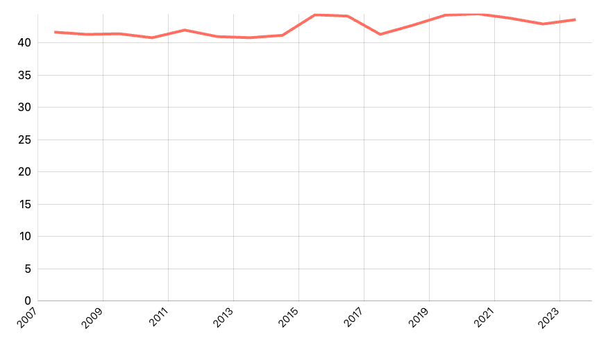 Persentase Rata-Rata Pengeluaran per Kapita Sebulan Untuk Bukan Makanan di Perdesaan Menurut Provinsi
