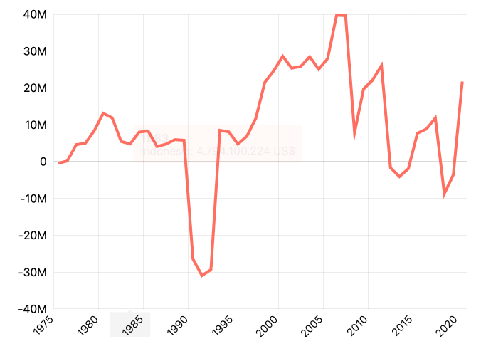 Neraca Perdagangan Indonesia Total Migas dan Non Migas Tahunan