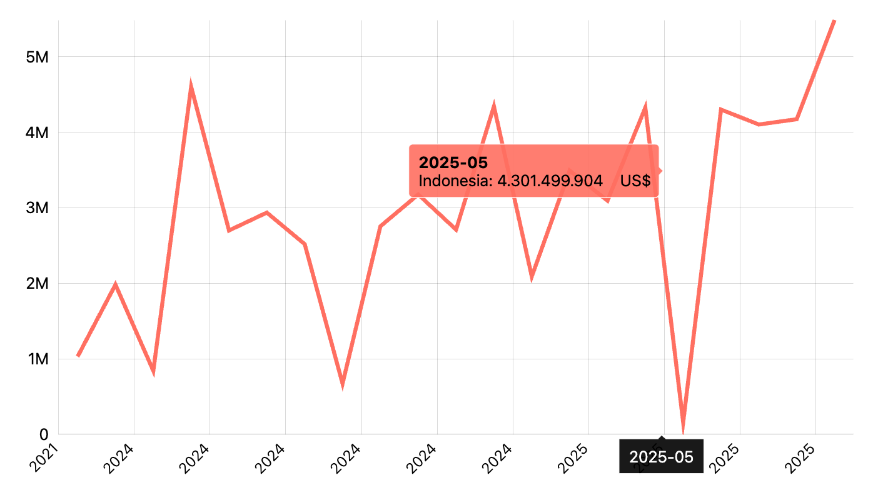 Neraca Perdagangan Indonesia Bulanan