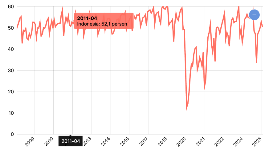 Tingkat Penghunian Kamar (TPK) Hotel Berbintang Menurut Provinsi (Bulanan)