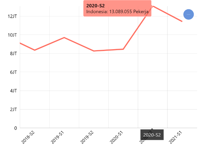 Jumlah Penduduk Setengah Pengangguran Menurut Provinsi
