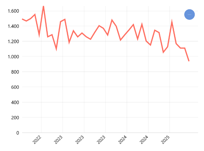 Nilai Ekspor MIGAS (Data Bulanan)
