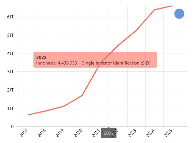 Jumlah Investor Saham dan Surat Berharga Lainnya/C-BEST (Tahunan)