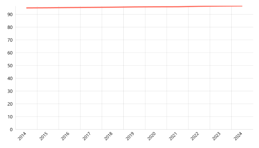 Angka Melek Huruf Usia Lebih dari 15 Menurut Provinsi