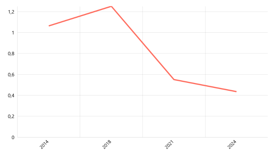 Persentase Desa yang Mencatatkan Tindak Kejahatan Pembakaran Menurut Provinsi