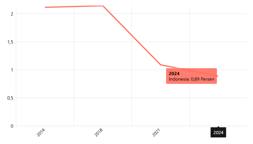 Persentase Desa yang Mencatatkan Tindak Kejahatan Pembunuhan Menurut Provinsi
