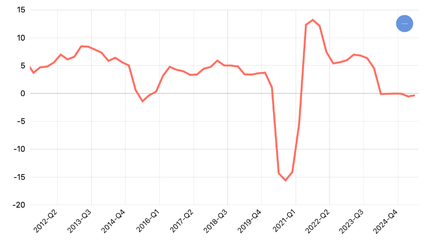 Pertumbuhan PDB Harga Konstan Menurut Lapangan Usaha Perdagangan Besar dan Eceran; Reparasi Mobil dan Sepeda Motor Nasional (Triwulan CtoC)
