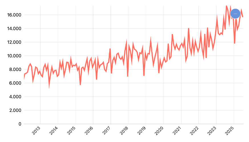 Volume Impor Non Migas Bulanan